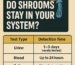 Shrroms in your system. psilocybin drug tests, broken down by test type.